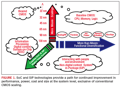 Cmos Scaling