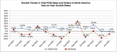 PCB Sales