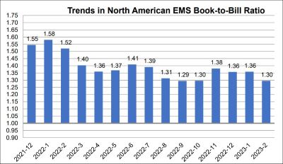 EMS book-to-bill