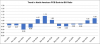 North American PCB Sales Decrease 11% in October