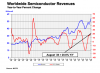 Semiconductor Sales Increase 21% in August