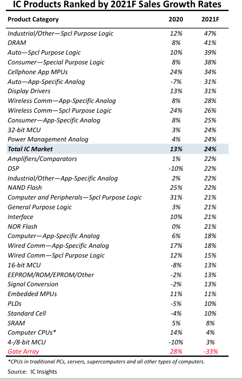 IC Insights 2021 categories