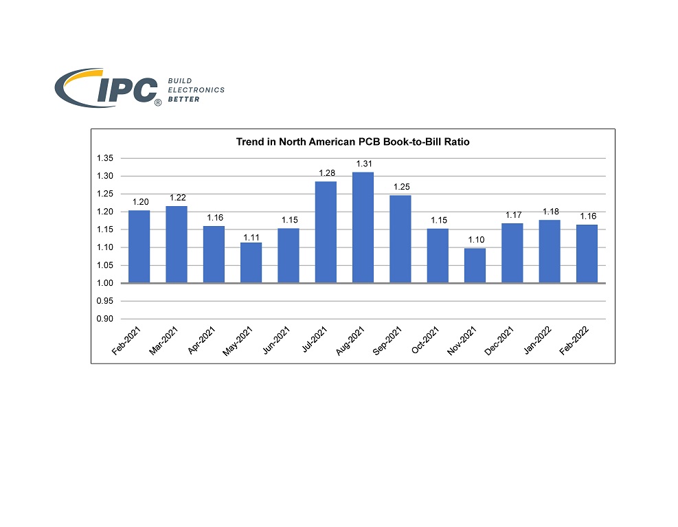 IPC B2B Charts 2 2022 Eng Page 1