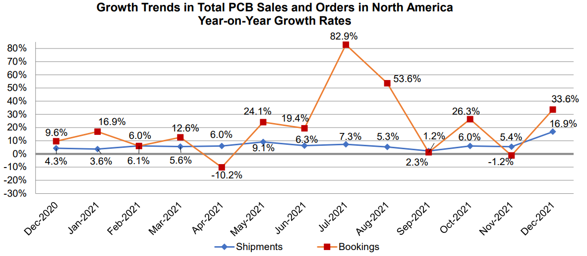 PCB B-to-B Dec 2021