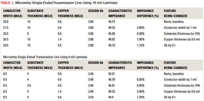 Printed Circuit Design & Fab Online Magazine - Fabrication Influences ...