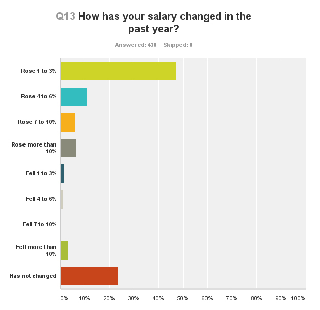 salary10