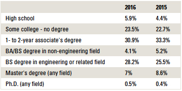 salarysurveyTable5