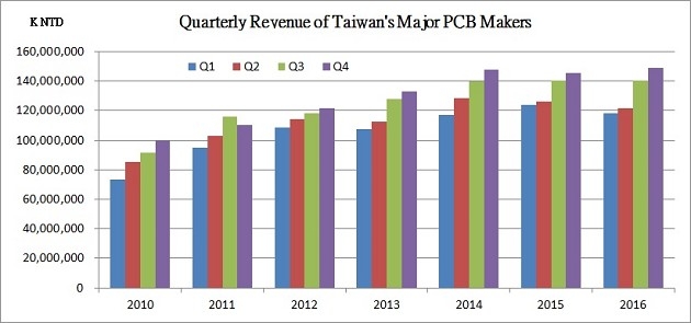 TaiwanPCB