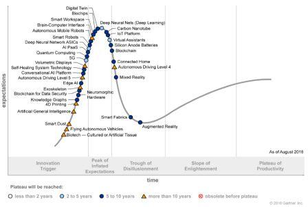 Gartner hypecycle web