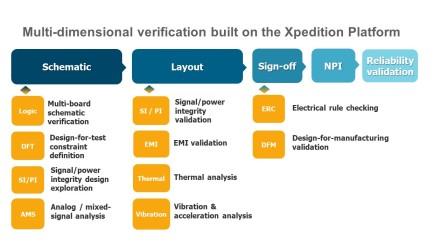 Xpedition multi-dimensional verification visual