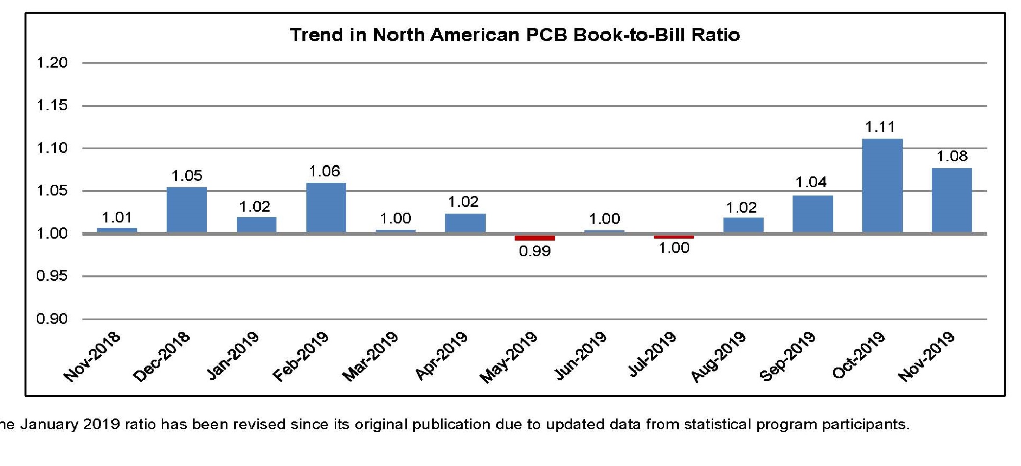 11 19 IPC BOOK-TO-BILL GRAPHS Page 1