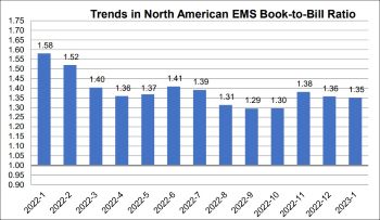 EMS book-to-bill