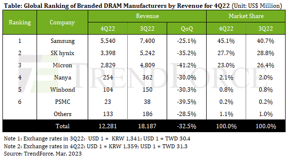 DRAM Revenue