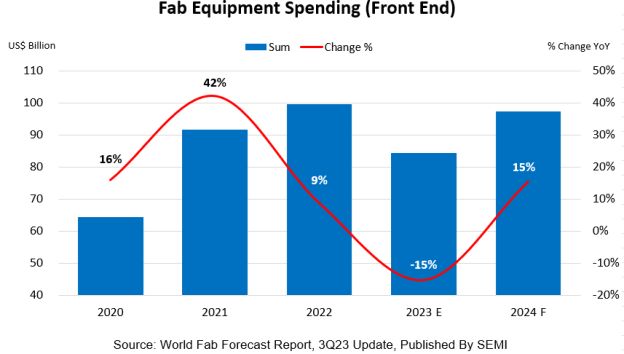 Global Fab Spending