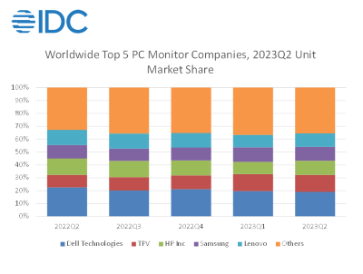 IDC Global PC Monitor Market