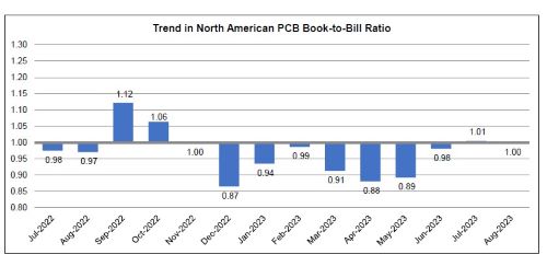 PCB book to bill