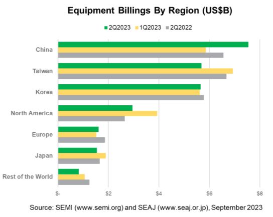 Q2 Semiconductor Equipment Billings