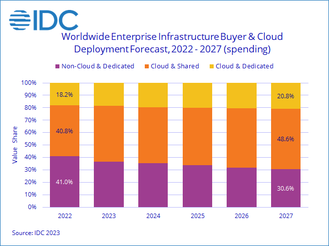 Cloud Infrastructure