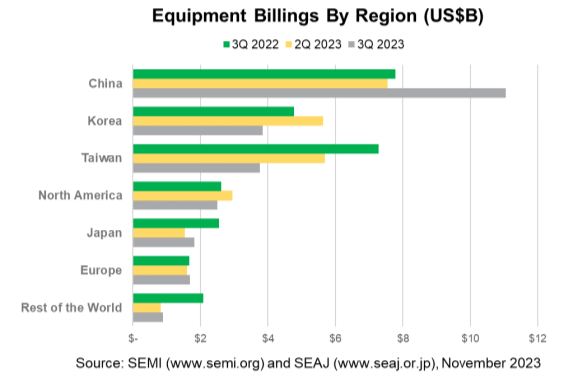 SEMI Equipment Billings