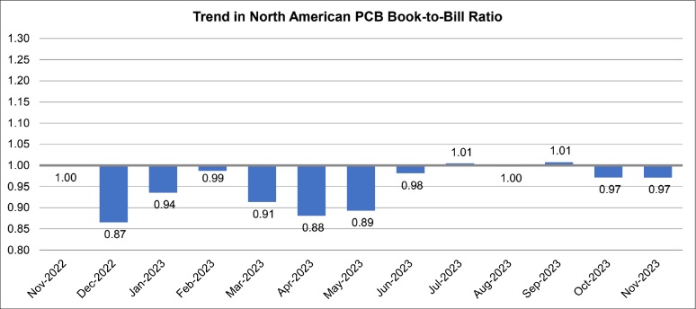 PCB BooktoBill November