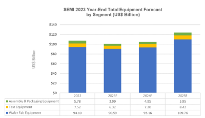 SEMI-Sales