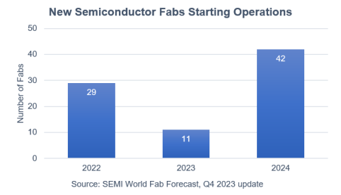 semistarts