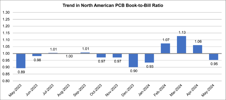 May-PCB-book-to-bill