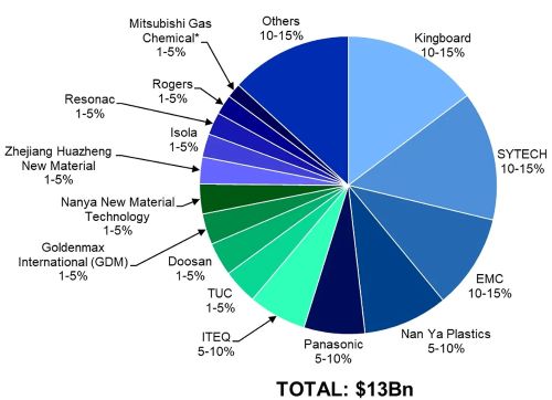 CCL Market