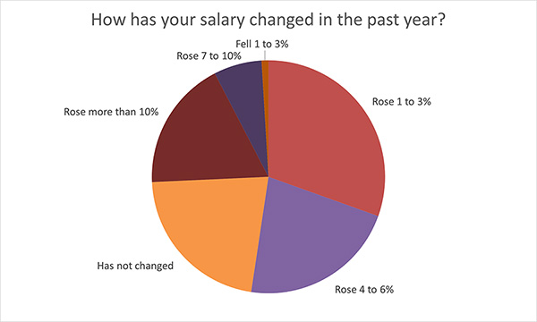 2408-salary-survey-figure-4