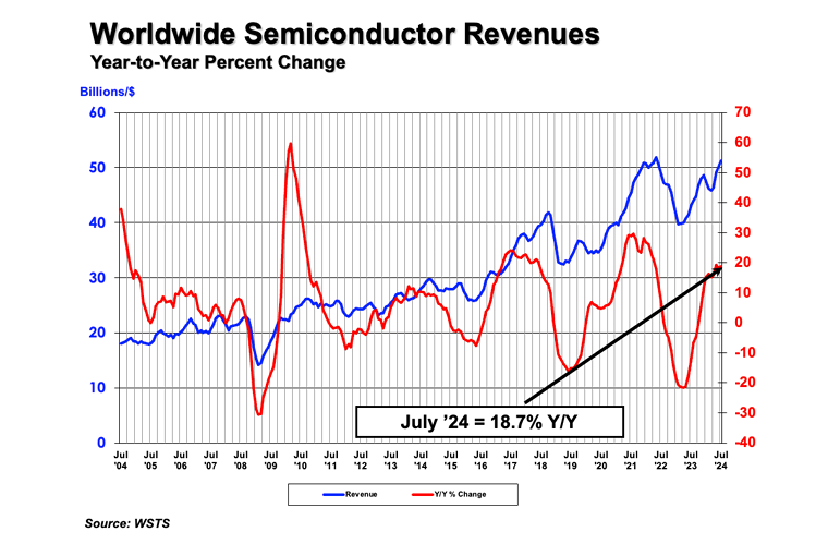 semi-revenue-july