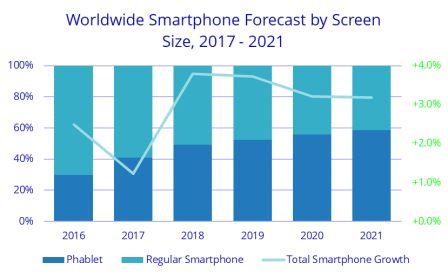 Smartphone Forecast web