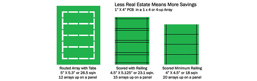 PCB Panelization Costs: It’s All About the Real Estate