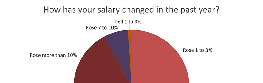 Young Guns: The 2024 Designers Salary Survey