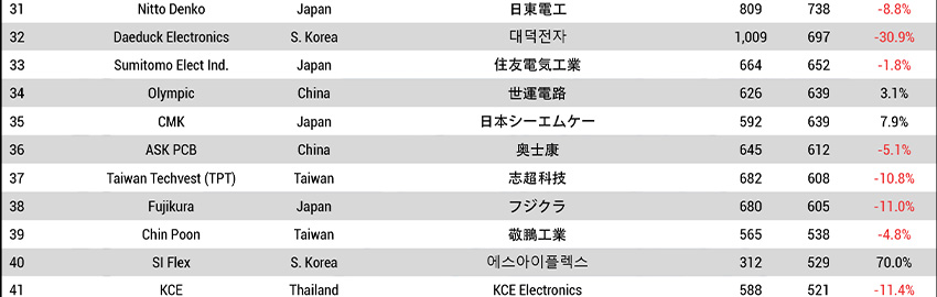 Can Thailand Pad its PCB Gains?