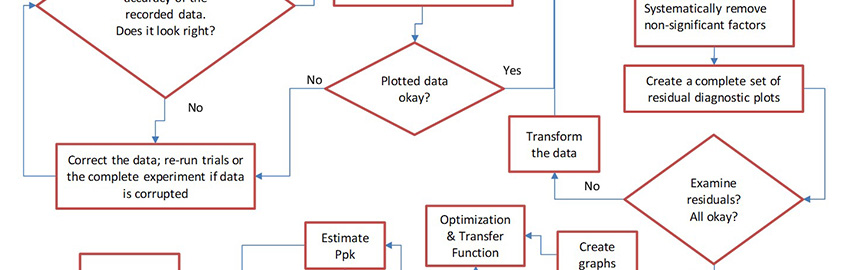 How to Run a Design of Experiments